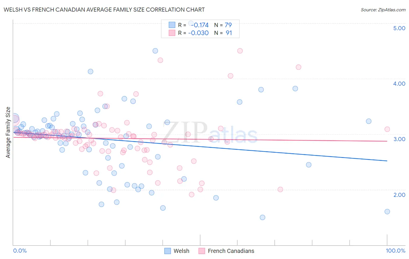 Welsh vs French Canadian Average Family Size