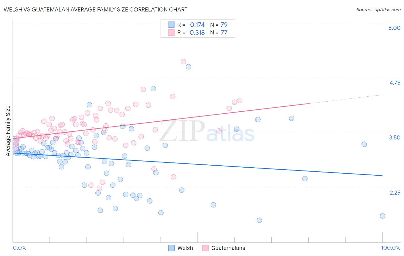 Welsh vs Guatemalan Average Family Size