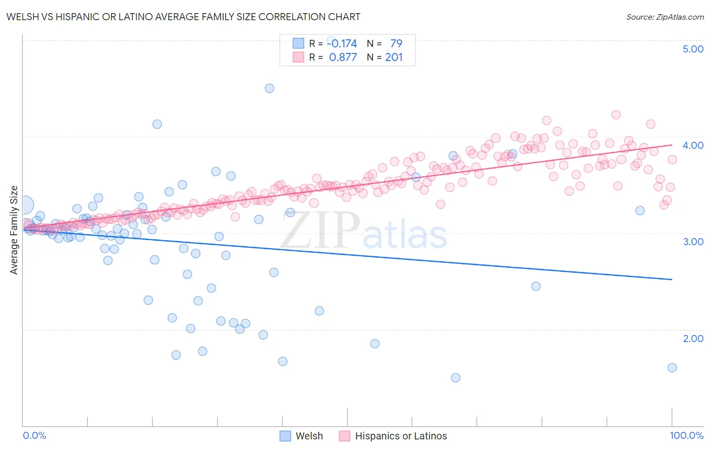 Welsh vs Hispanic or Latino Average Family Size