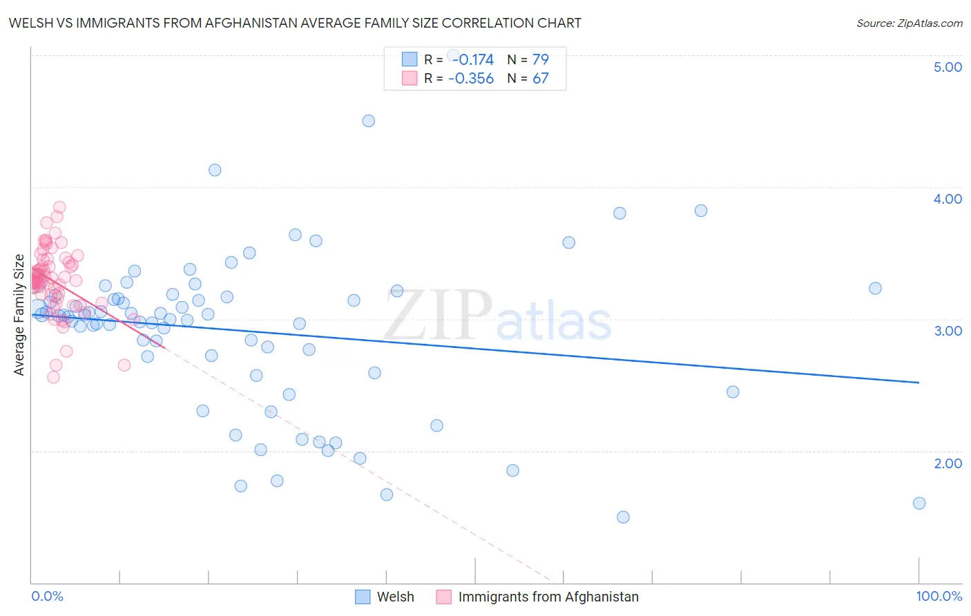Welsh vs Immigrants from Afghanistan Average Family Size