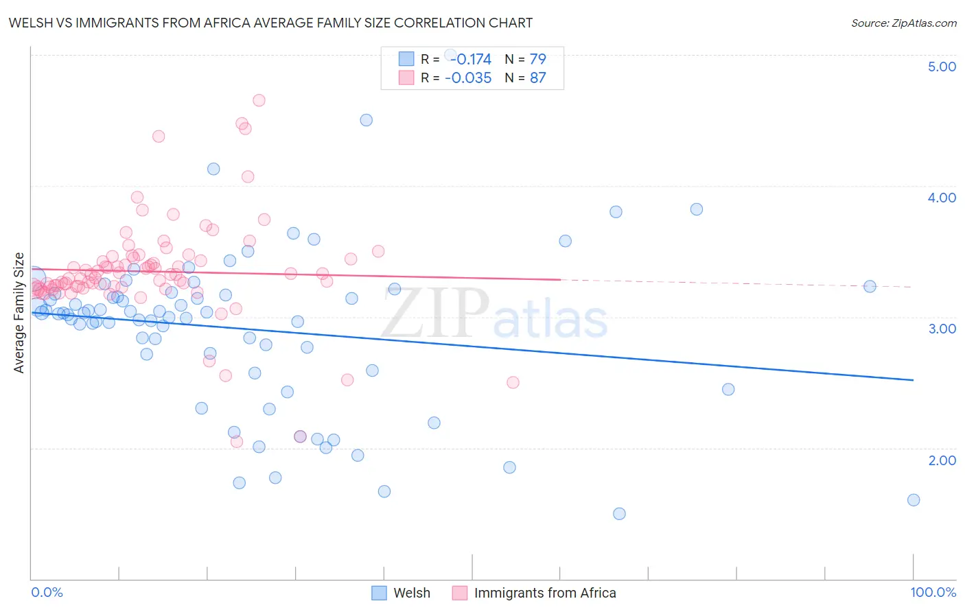 Welsh vs Immigrants from Africa Average Family Size