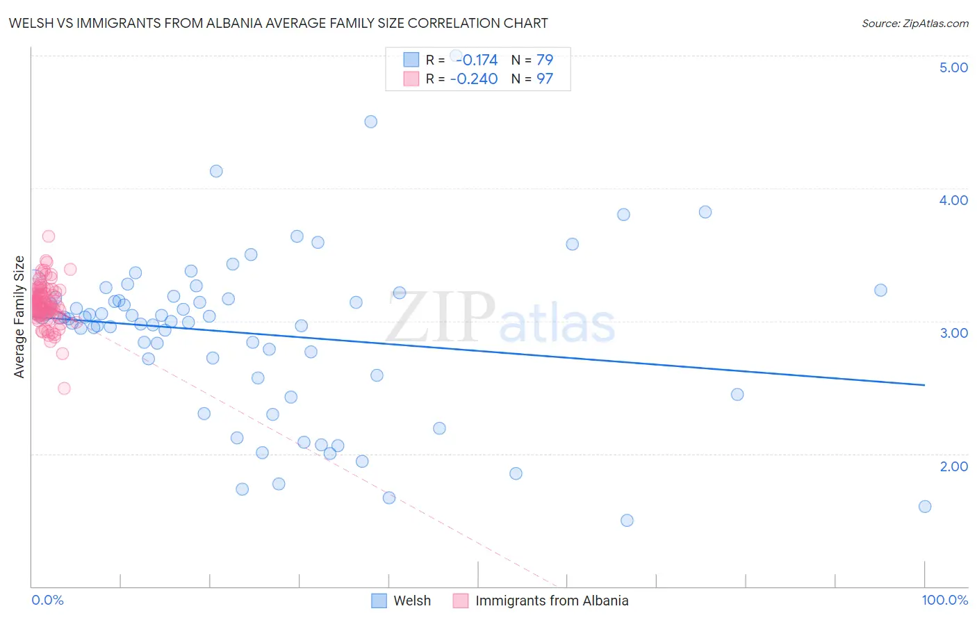 Welsh vs Immigrants from Albania Average Family Size