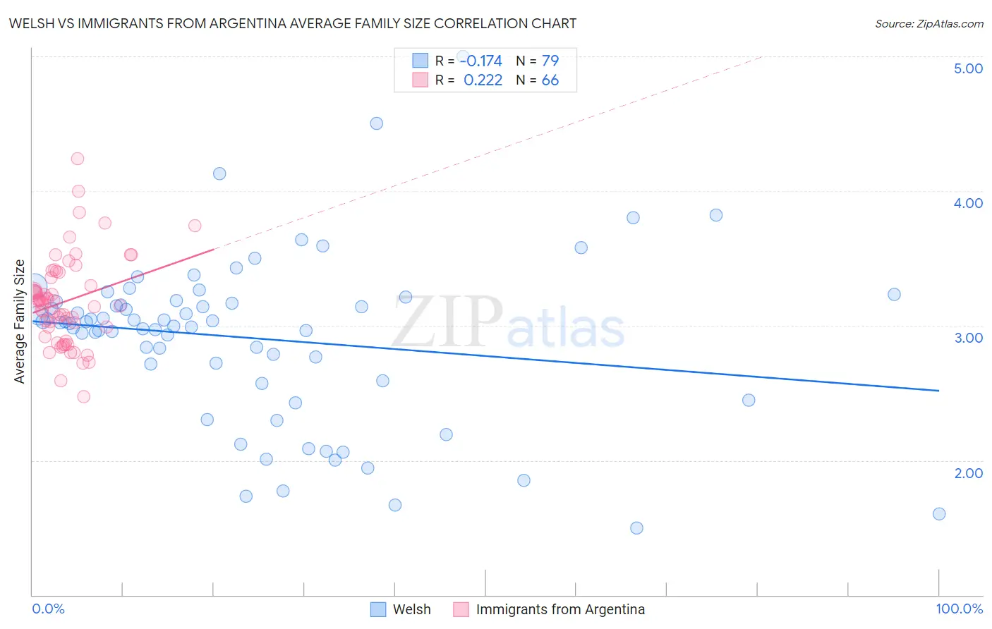 Welsh vs Immigrants from Argentina Average Family Size