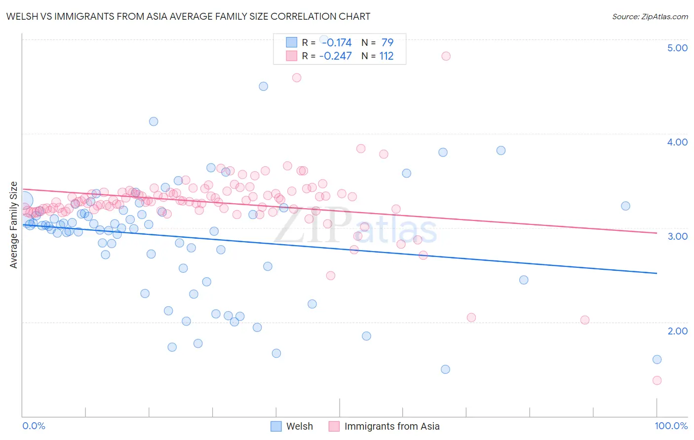 Welsh vs Immigrants from Asia Average Family Size