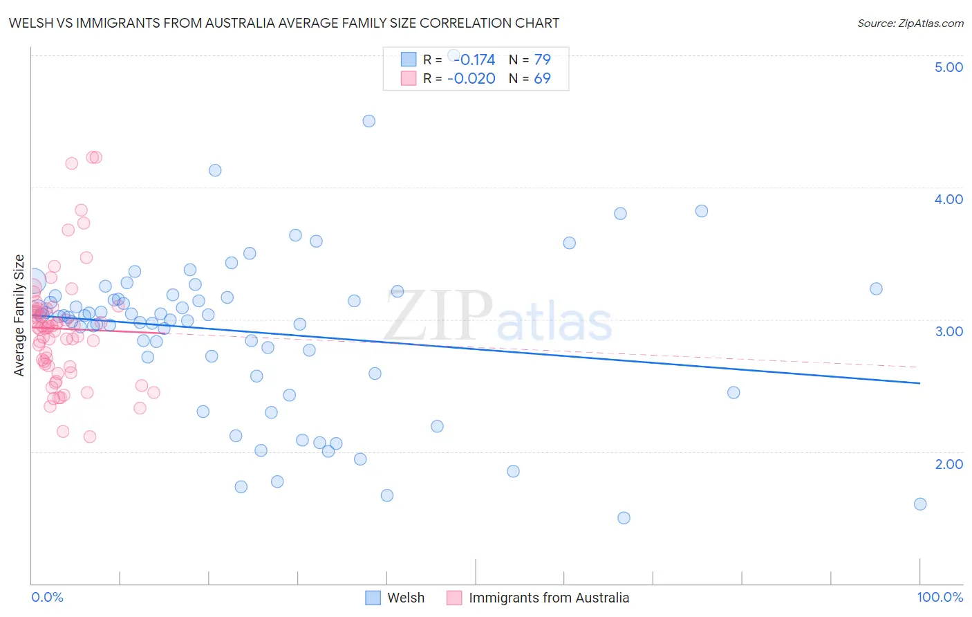 Welsh vs Immigrants from Australia Average Family Size