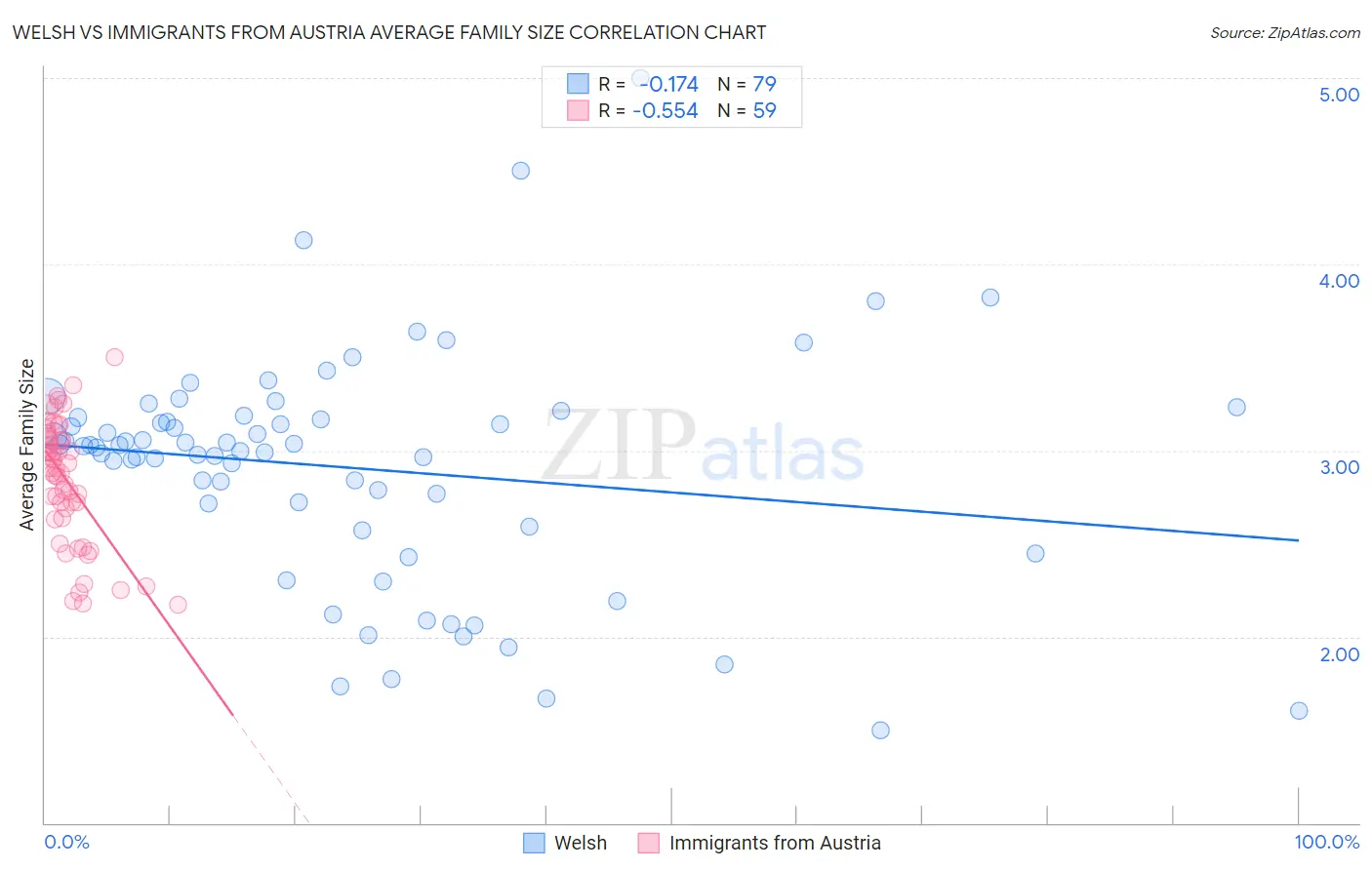 Welsh vs Immigrants from Austria Average Family Size