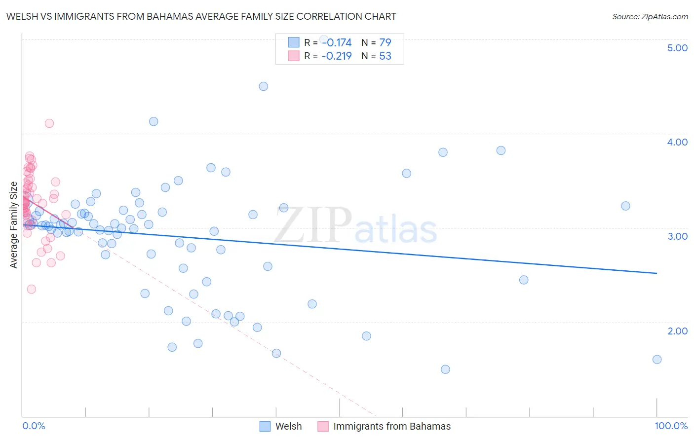 Welsh vs Immigrants from Bahamas Average Family Size