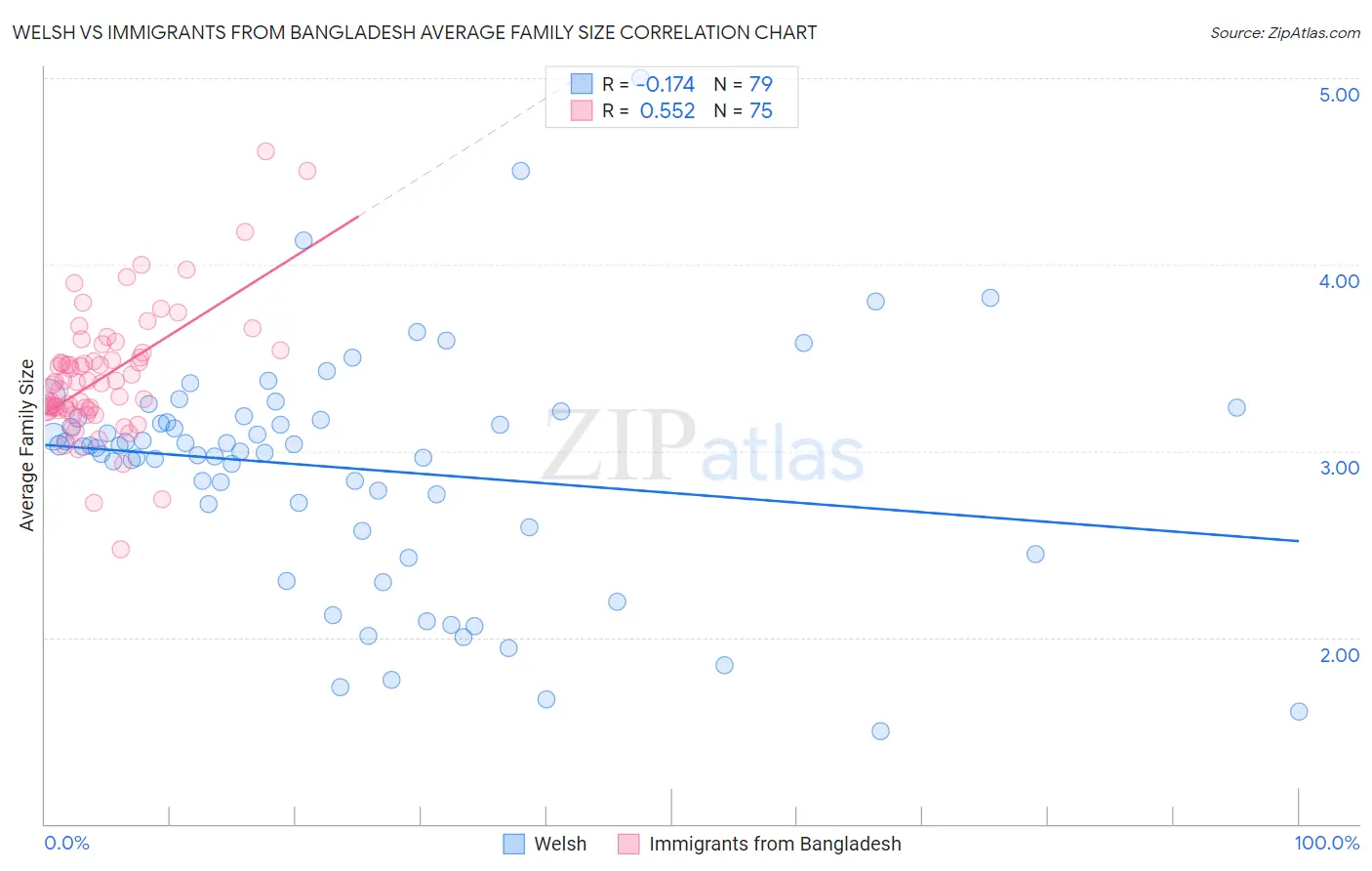 Welsh vs Immigrants from Bangladesh Average Family Size