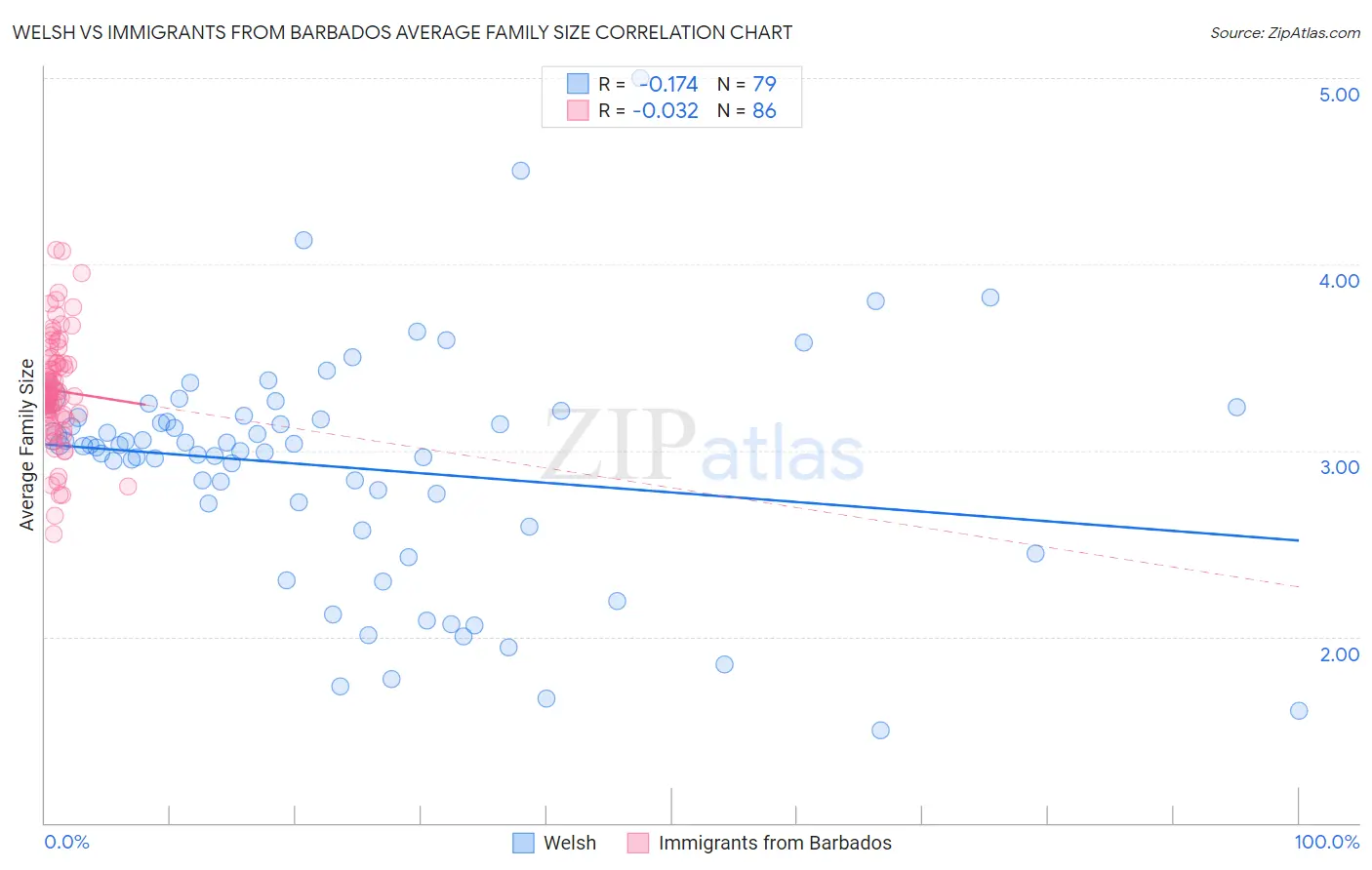 Welsh vs Immigrants from Barbados Average Family Size