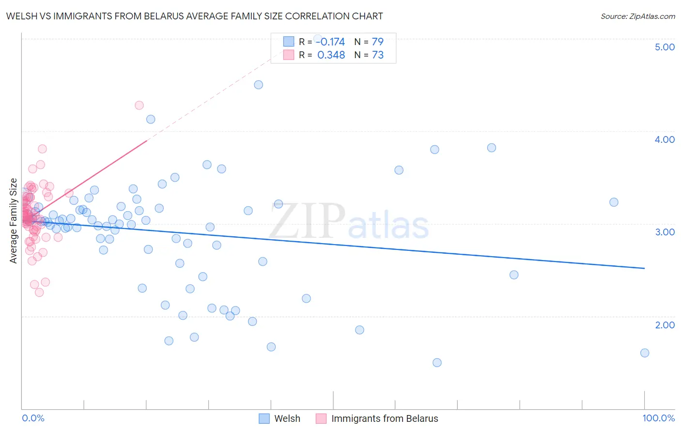 Welsh vs Immigrants from Belarus Average Family Size