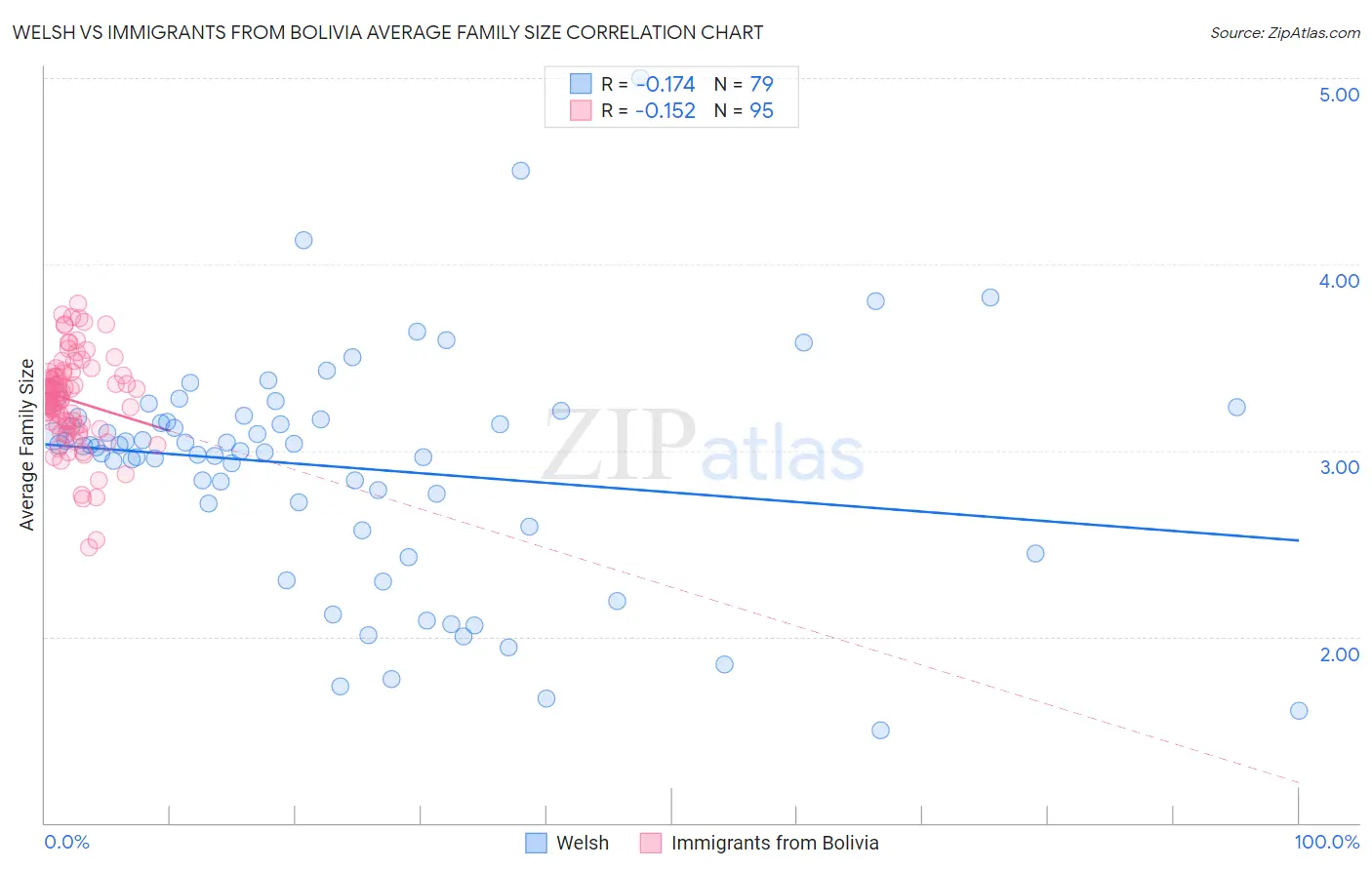 Welsh vs Immigrants from Bolivia Average Family Size