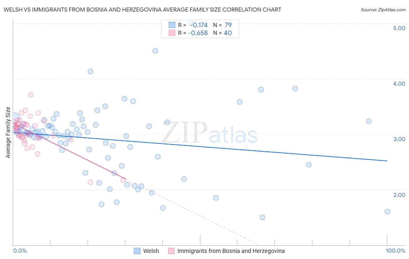 Welsh vs Immigrants from Bosnia and Herzegovina Average Family Size