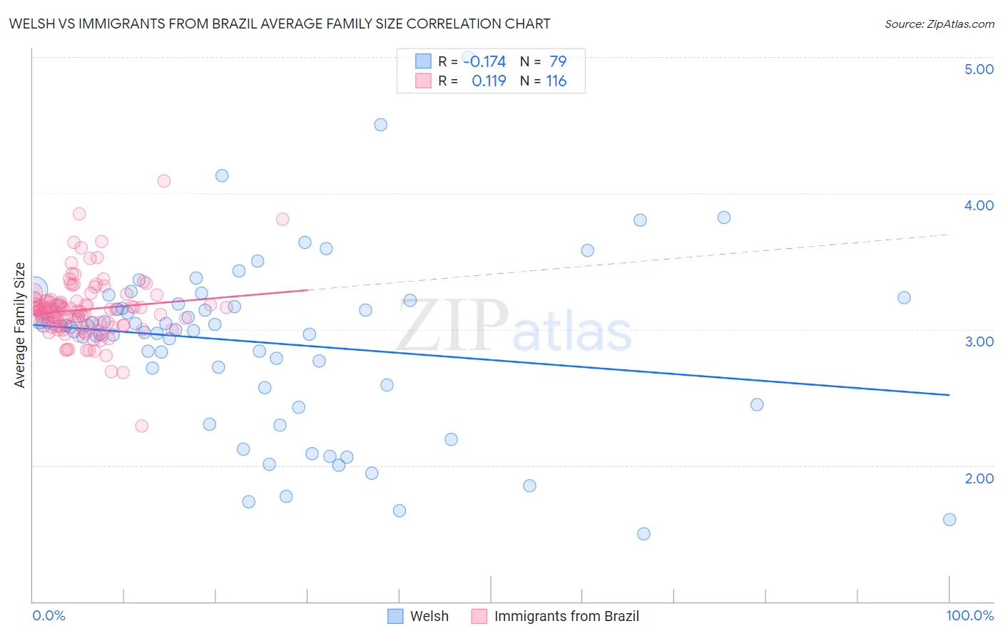 Welsh vs Immigrants from Brazil Average Family Size