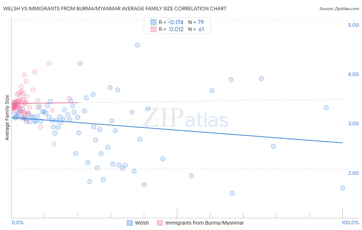 Welsh vs Immigrants from Burma/Myanmar Average Family Size