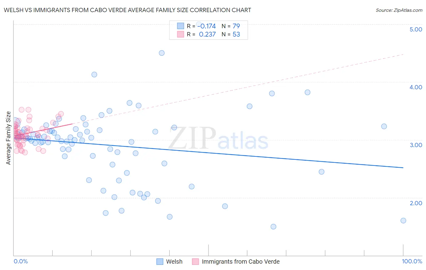 Welsh vs Immigrants from Cabo Verde Average Family Size