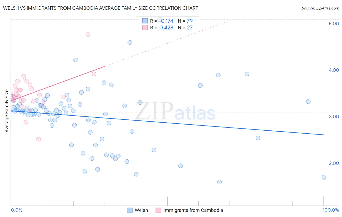Welsh vs Immigrants from Cambodia Average Family Size