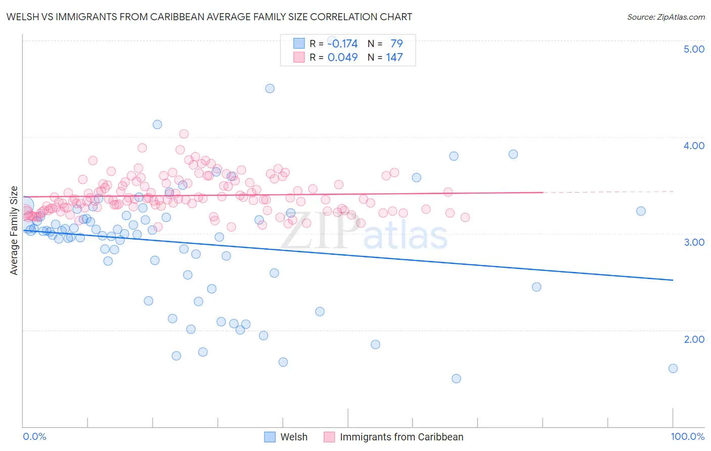 Welsh vs Immigrants from Caribbean Average Family Size