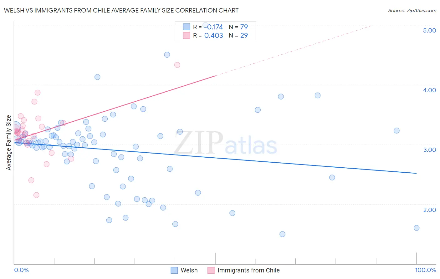 Welsh vs Immigrants from Chile Average Family Size