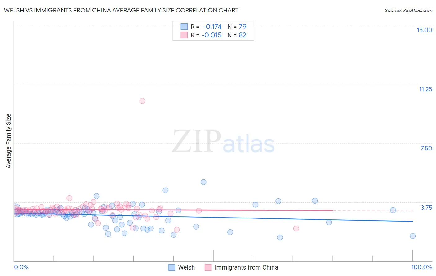 Welsh vs Immigrants from China Average Family Size