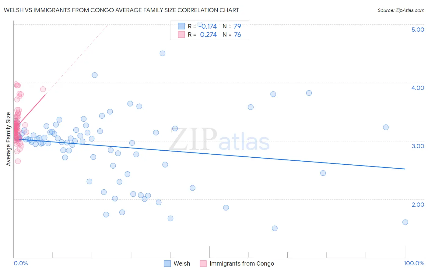 Welsh vs Immigrants from Congo Average Family Size