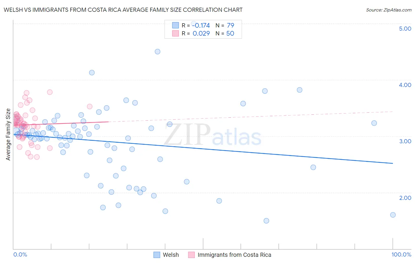 Welsh vs Immigrants from Costa Rica Average Family Size