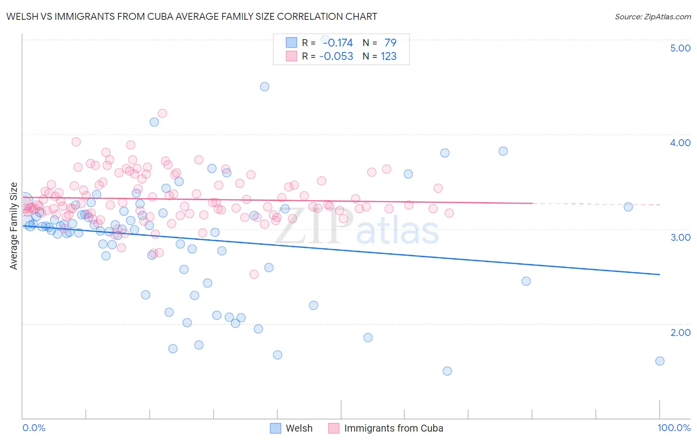 Welsh vs Immigrants from Cuba Average Family Size