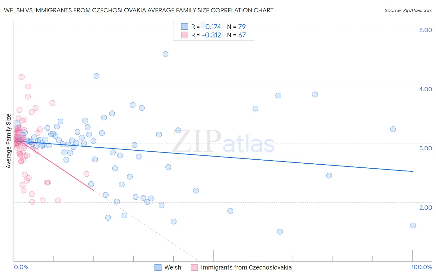 Welsh vs Immigrants from Czechoslovakia Average Family Size