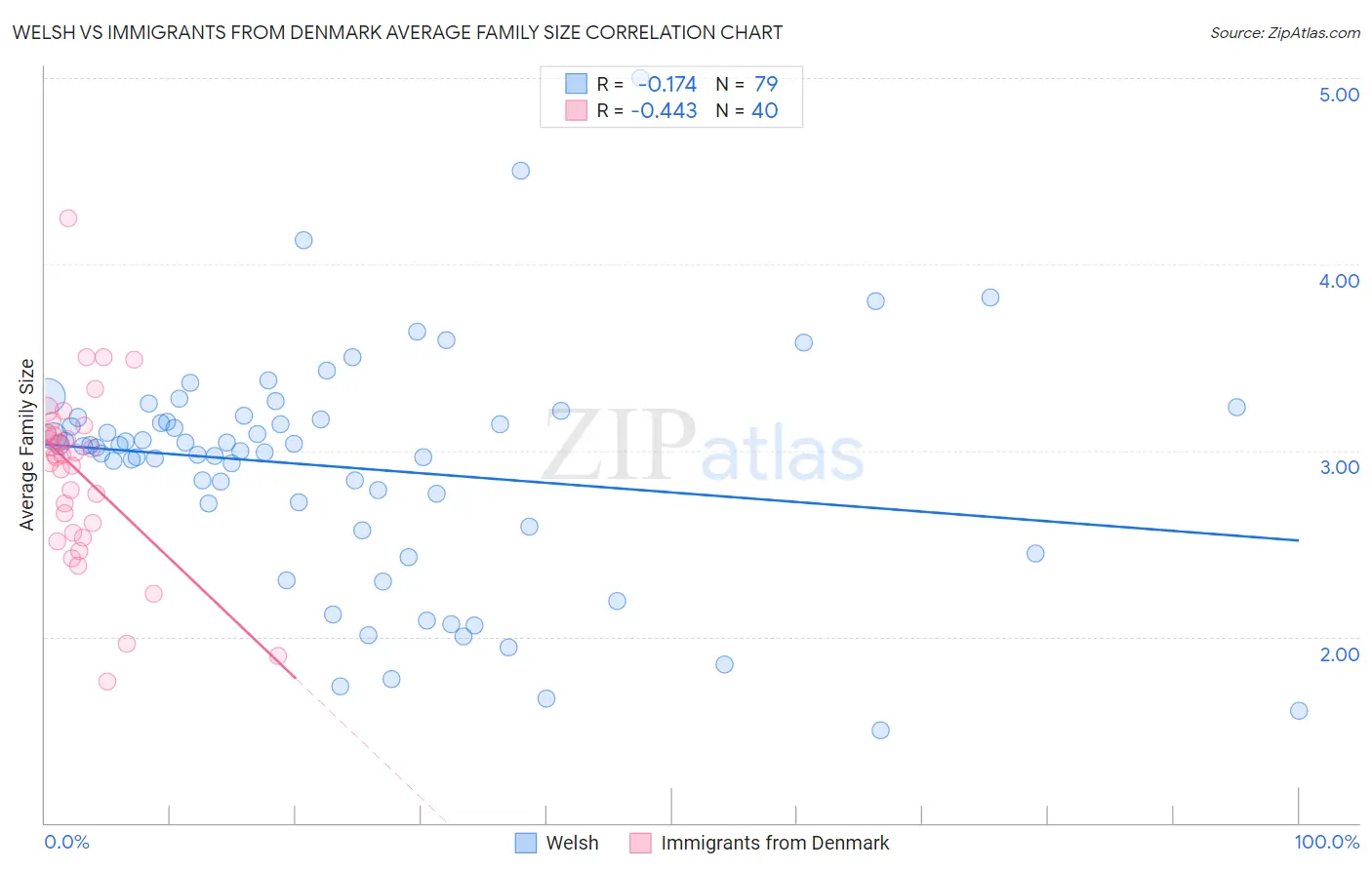 Welsh vs Immigrants from Denmark Average Family Size