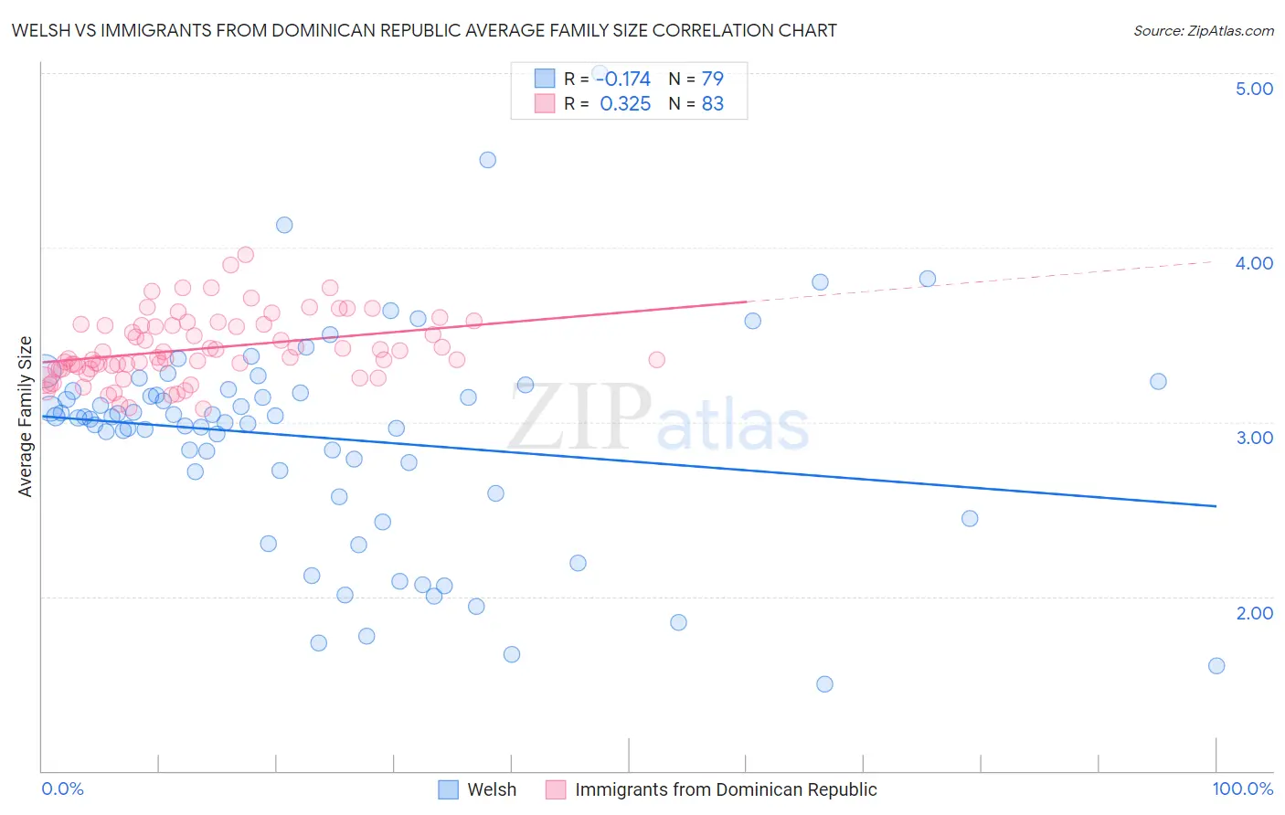 Welsh vs Immigrants from Dominican Republic Average Family Size