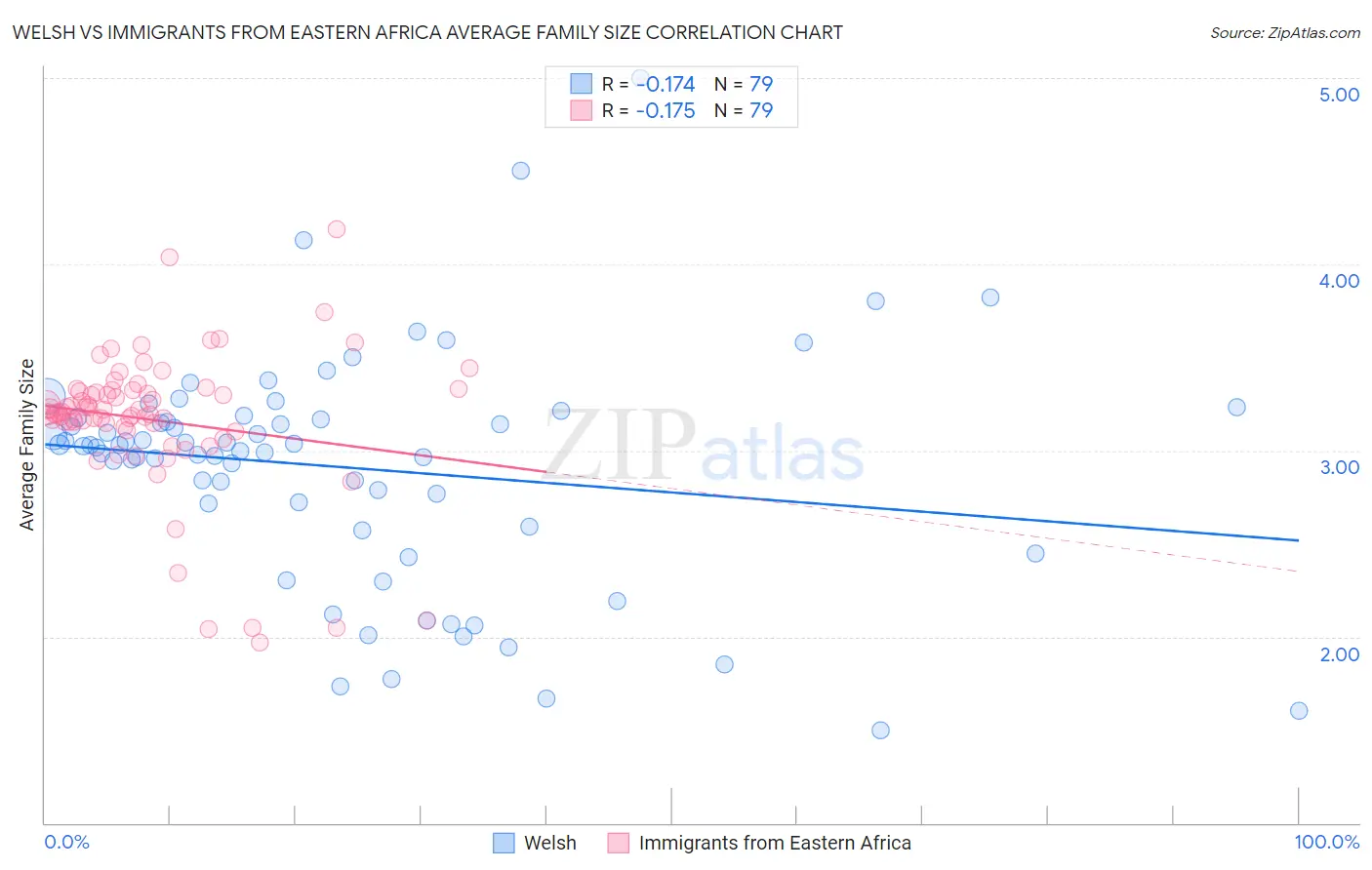 Welsh vs Immigrants from Eastern Africa Average Family Size