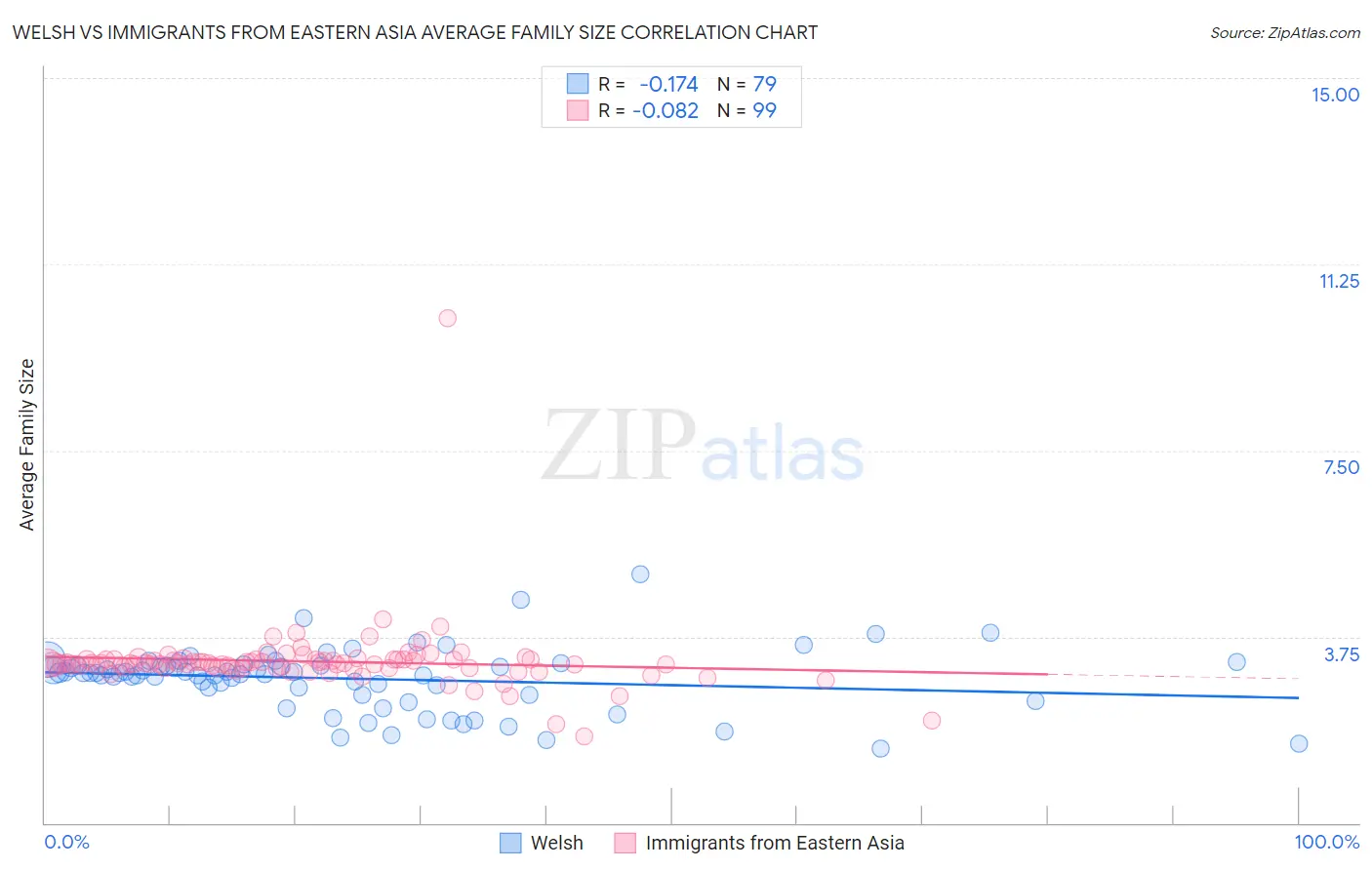 Welsh vs Immigrants from Eastern Asia Average Family Size
