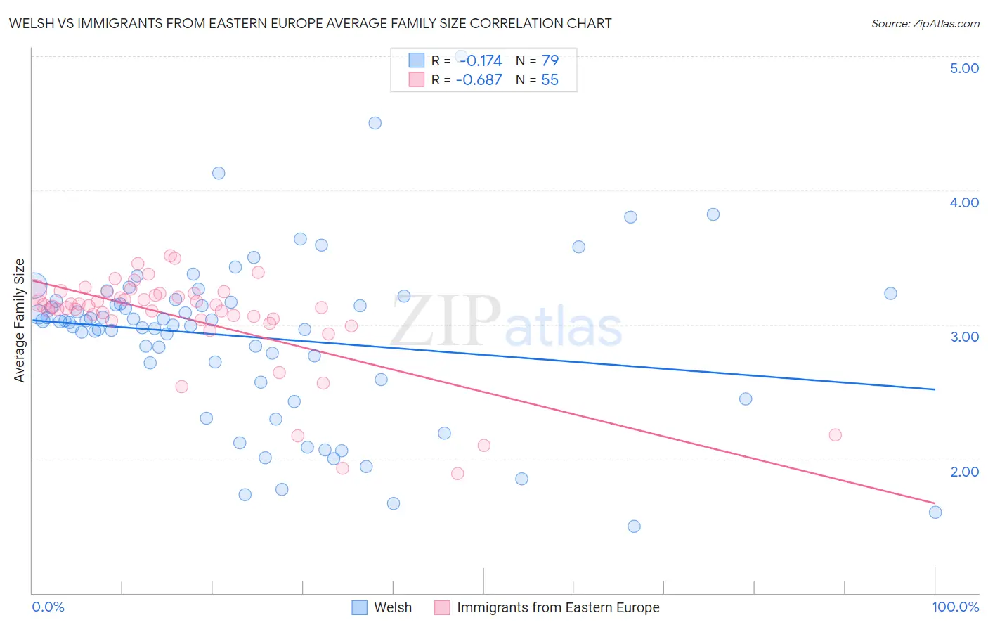 Welsh vs Immigrants from Eastern Europe Average Family Size