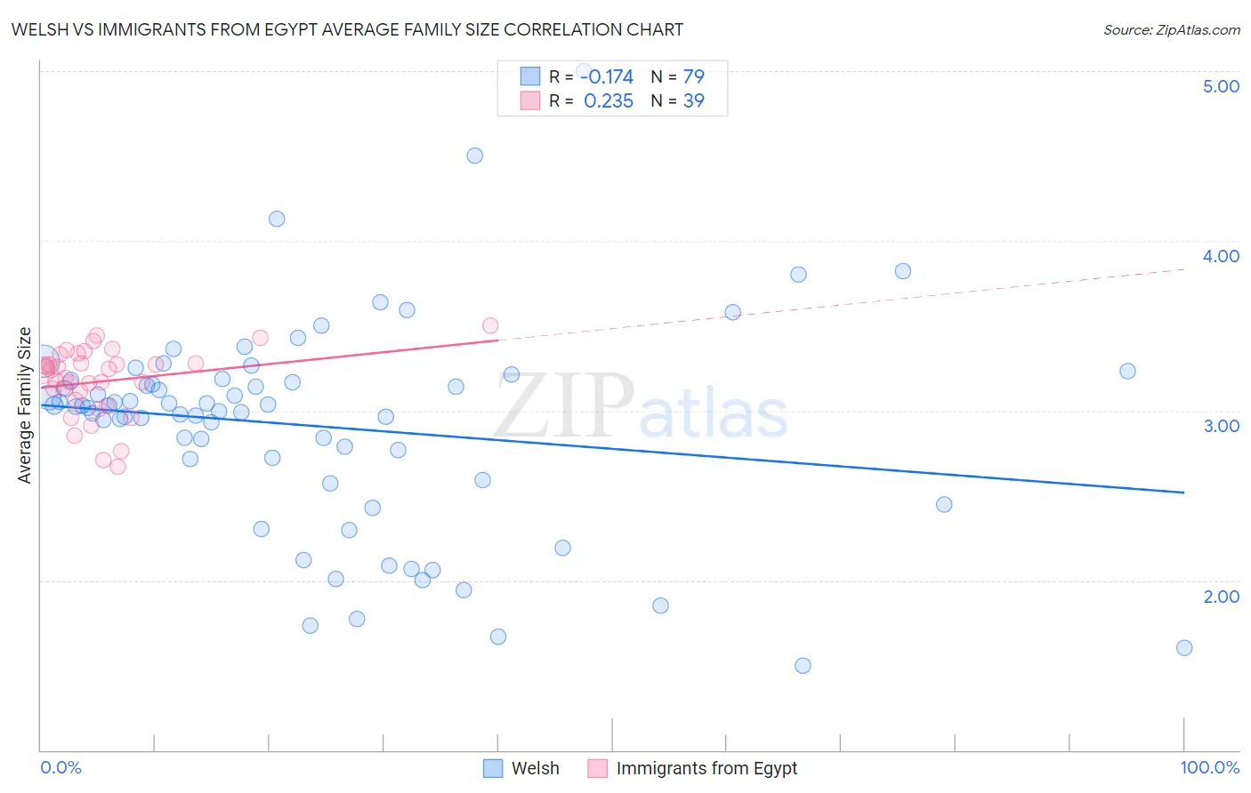 Welsh vs Immigrants from Egypt Average Family Size