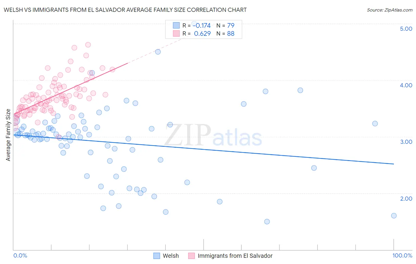 Welsh vs Immigrants from El Salvador Average Family Size