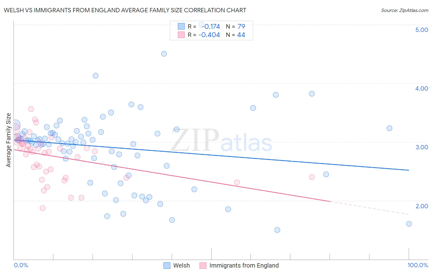 Welsh vs Immigrants from England Average Family Size
