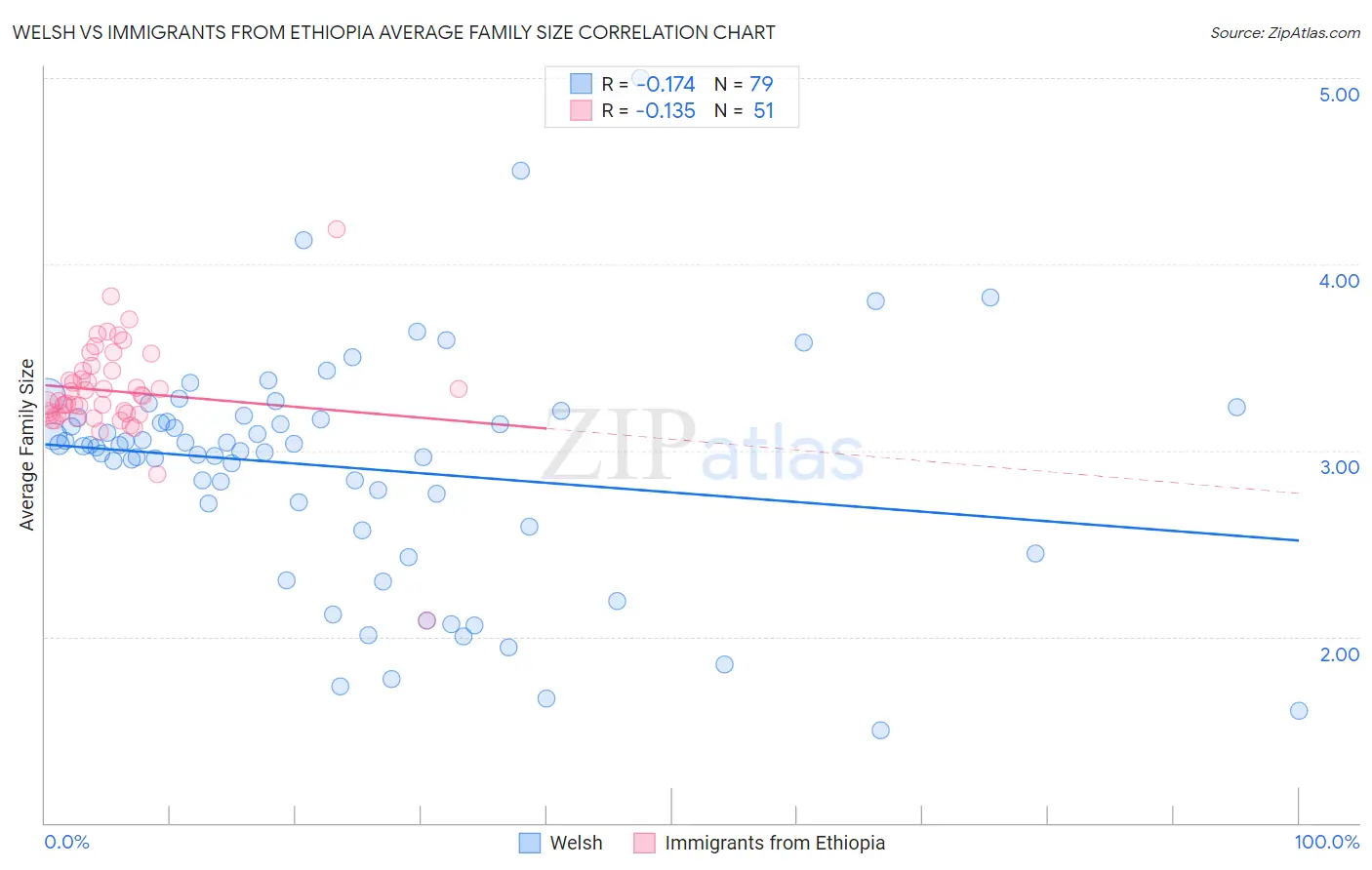 Welsh vs Immigrants from Ethiopia Average Family Size