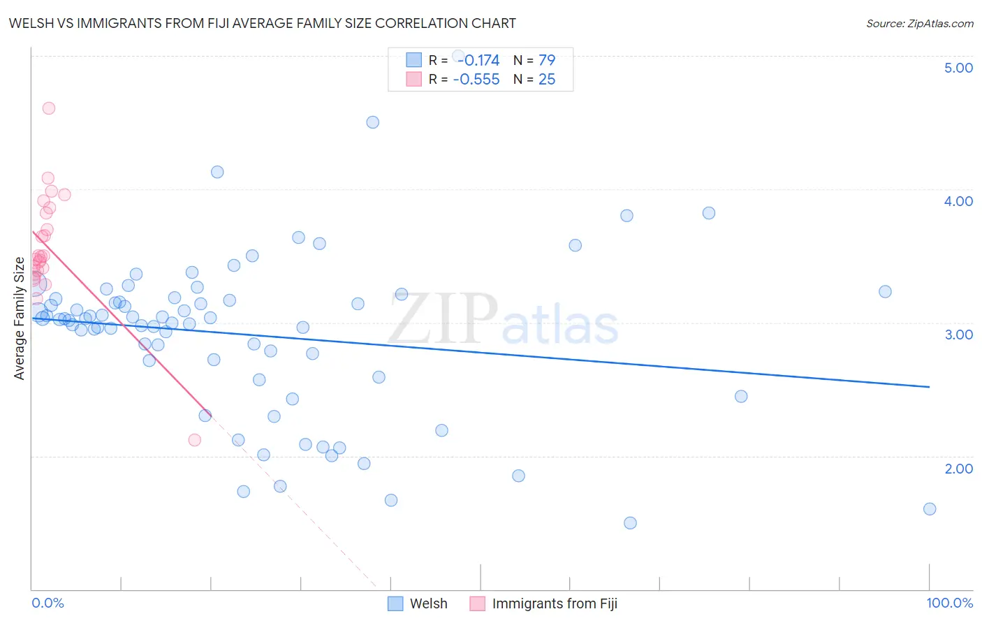 Welsh vs Immigrants from Fiji Average Family Size