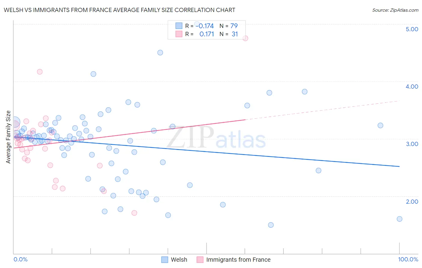 Welsh vs Immigrants from France Average Family Size