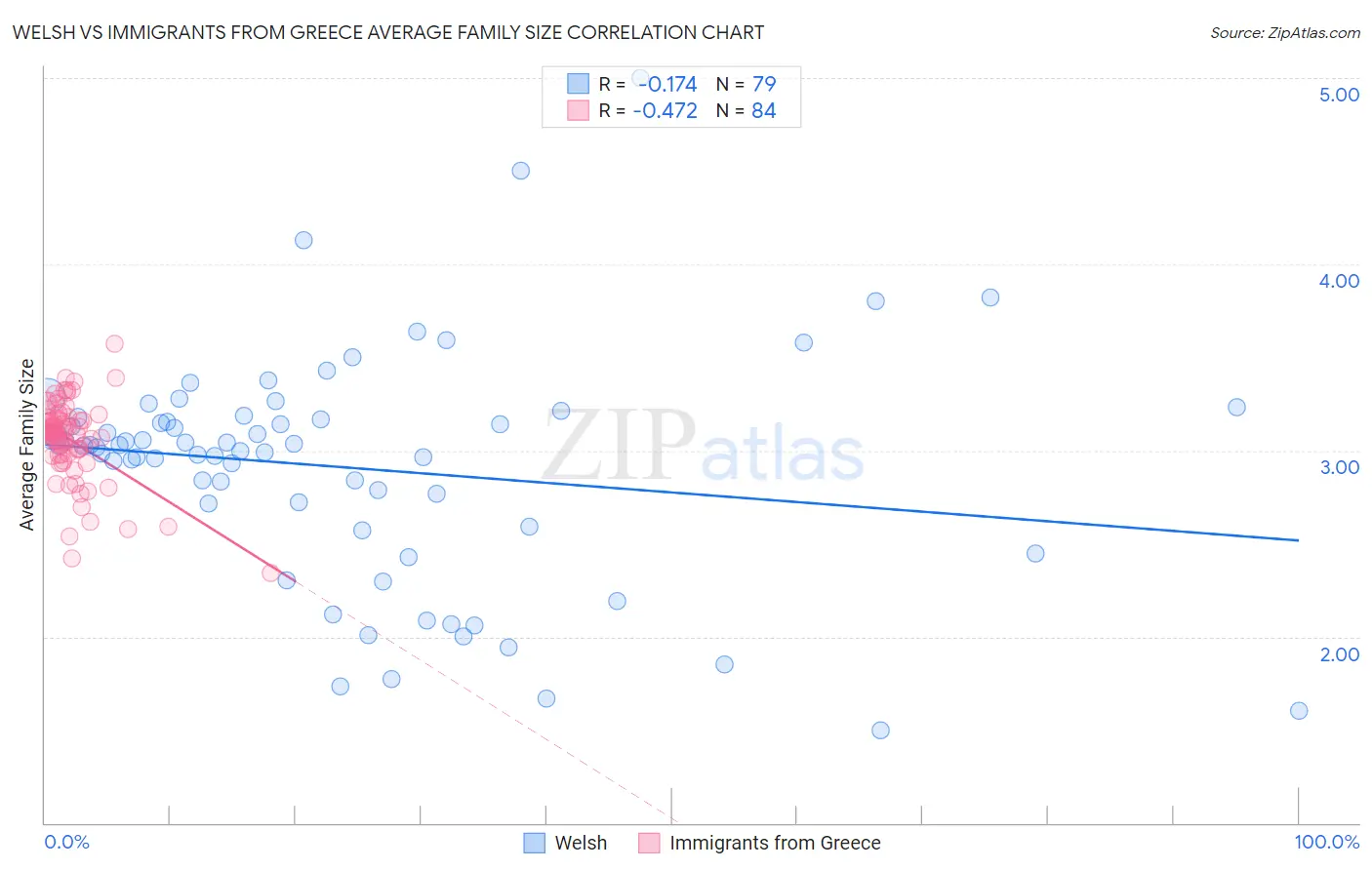 Welsh vs Immigrants from Greece Average Family Size