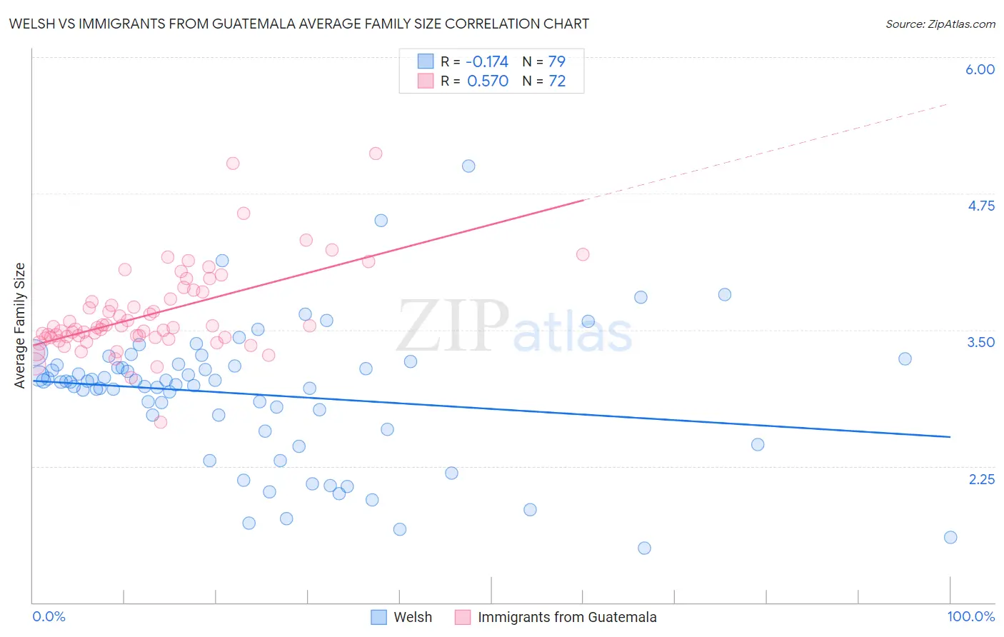 Welsh vs Immigrants from Guatemala Average Family Size