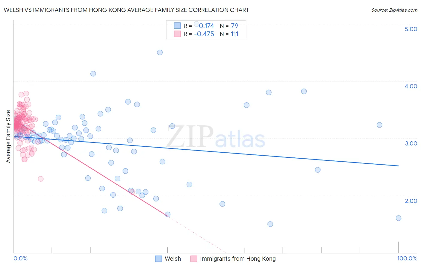 Welsh vs Immigrants from Hong Kong Average Family Size