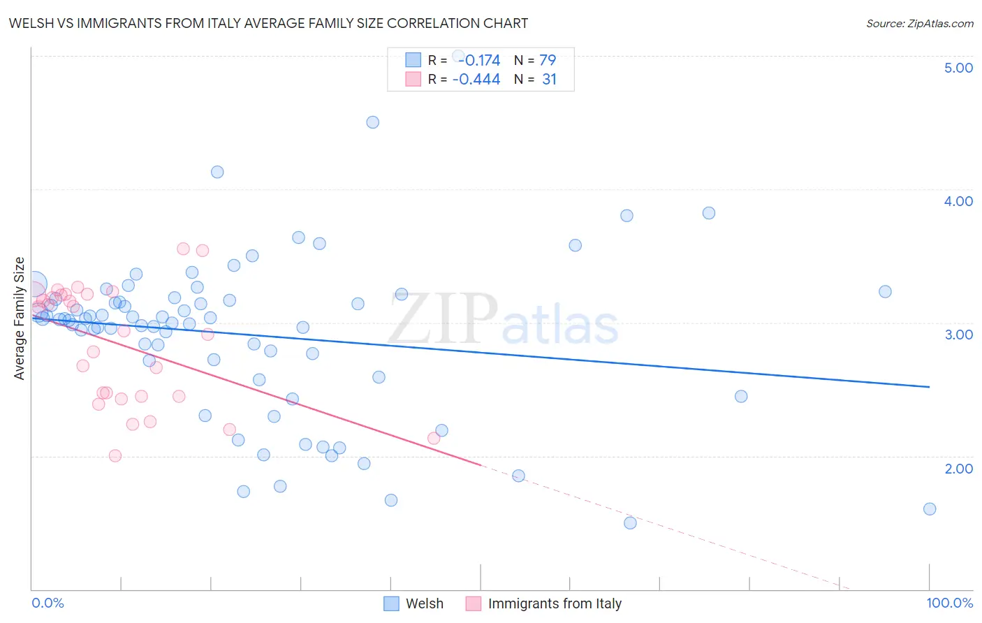 Welsh vs Immigrants from Italy Average Family Size