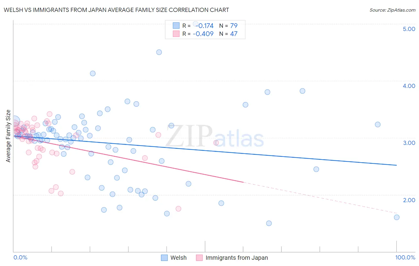 Welsh vs Immigrants from Japan Average Family Size