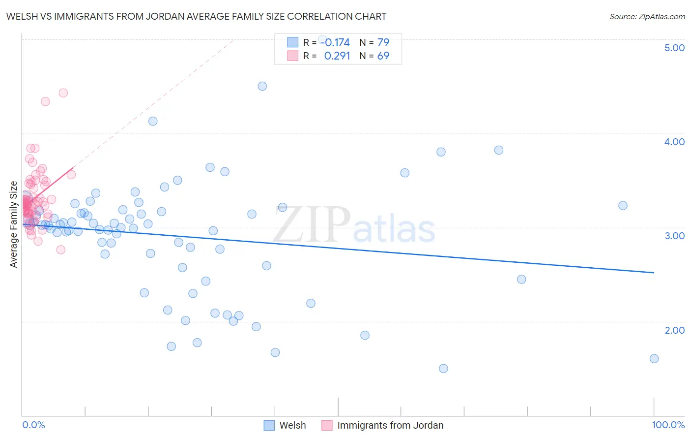 Welsh vs Immigrants from Jordan Average Family Size
