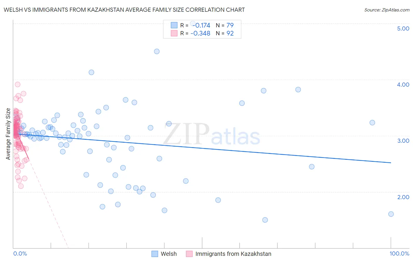 Welsh vs Immigrants from Kazakhstan Average Family Size
