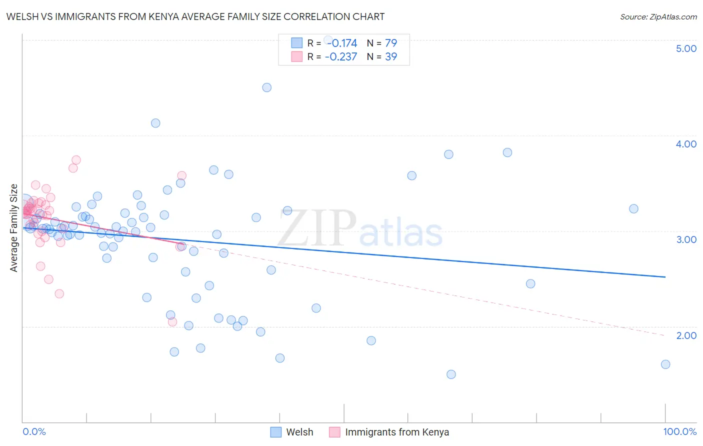 Welsh vs Immigrants from Kenya Average Family Size