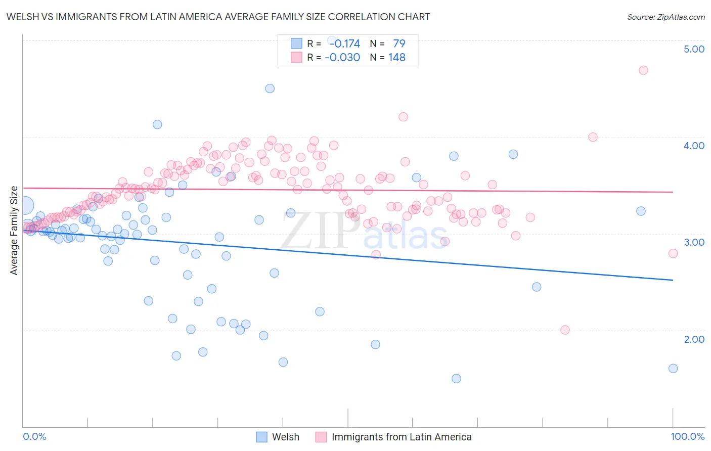 Welsh vs Immigrants from Latin America Average Family Size