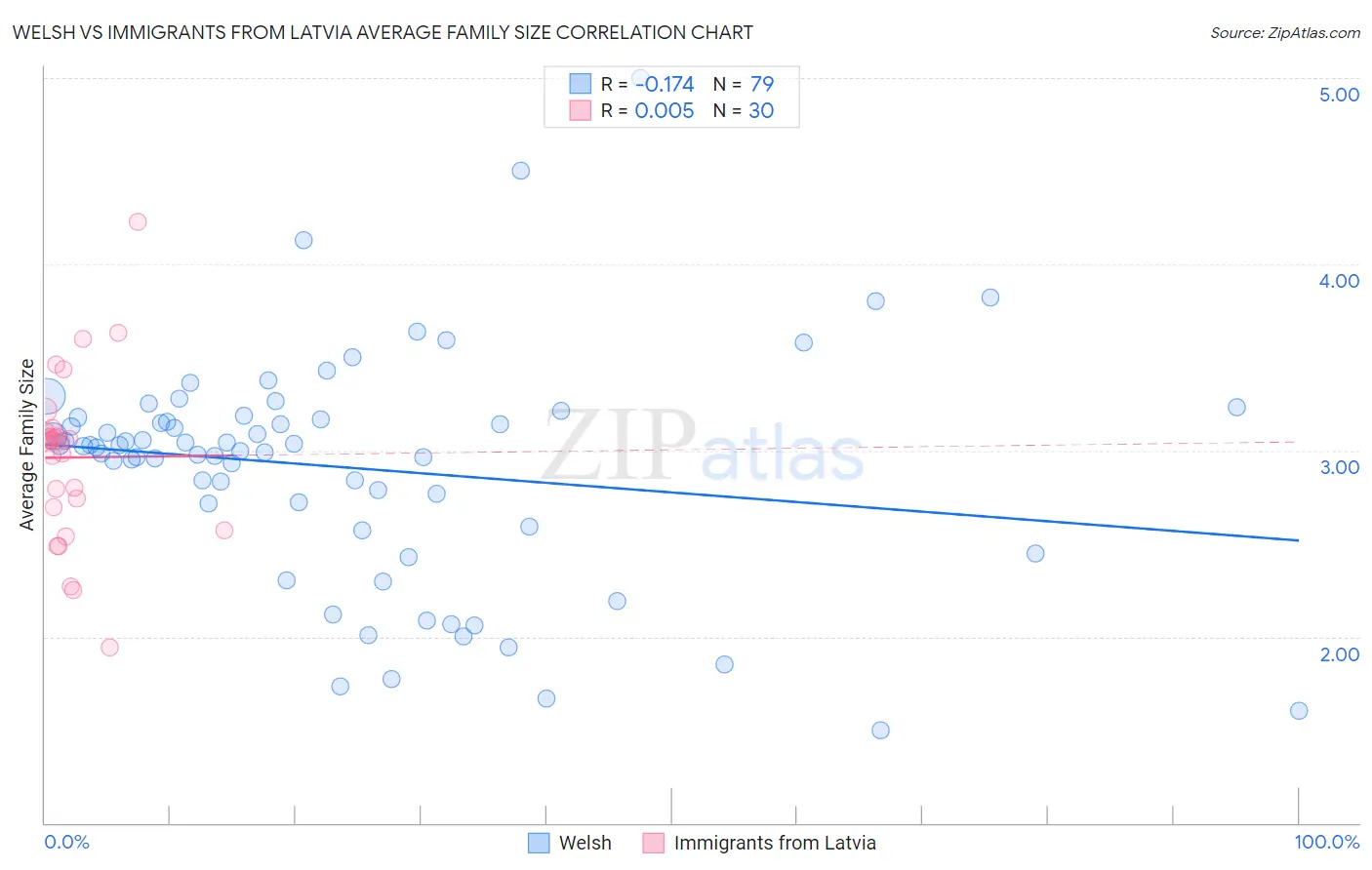 Welsh vs Immigrants from Latvia Average Family Size