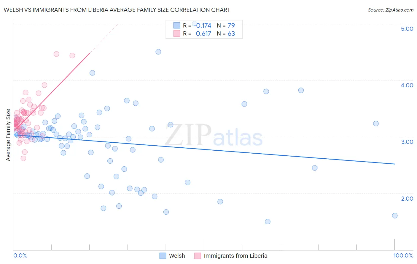 Welsh vs Immigrants from Liberia Average Family Size