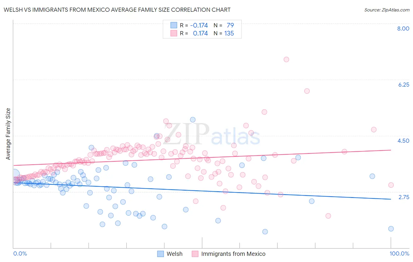 Welsh vs Immigrants from Mexico Average Family Size